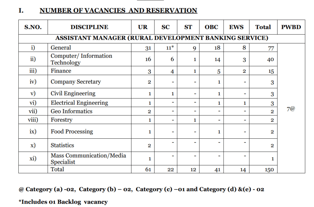 NABARD Bharti 2023