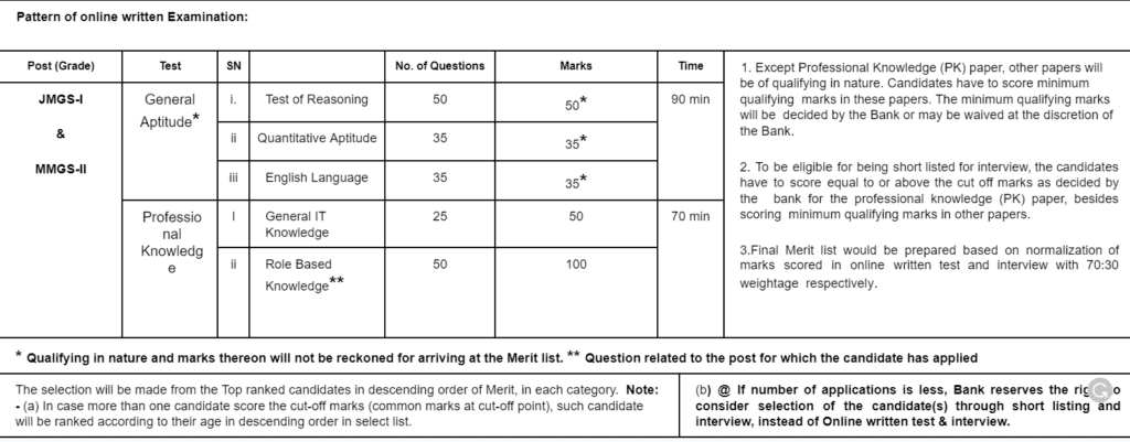 SBI SCO Recruitment 2023 Syllabus 